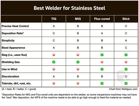 how to weld stainless steel sheet metal|weldability of 304 stainless steel.